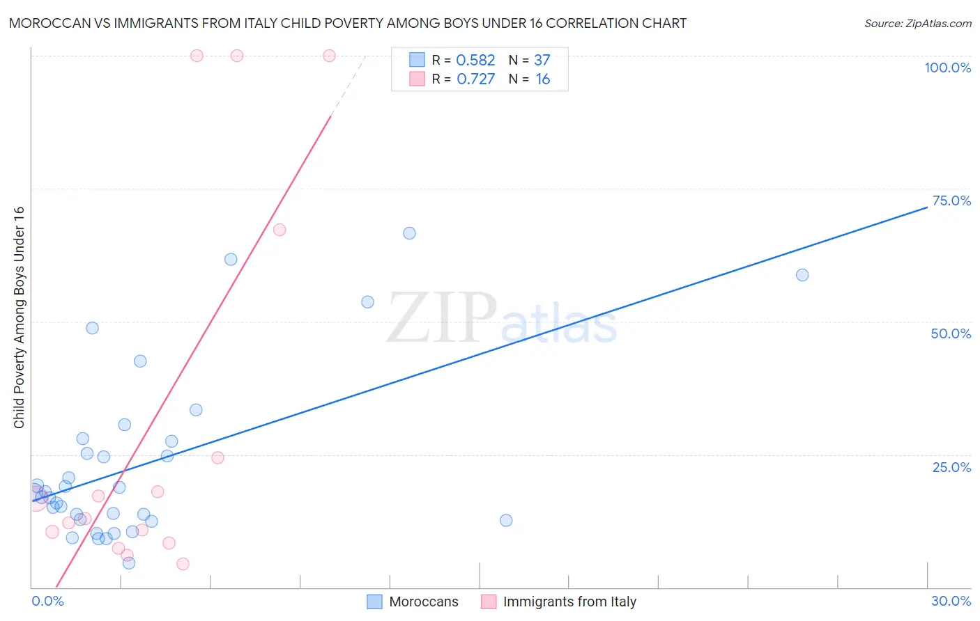 Moroccan vs Immigrants from Italy Child Poverty Among Boys Under 16