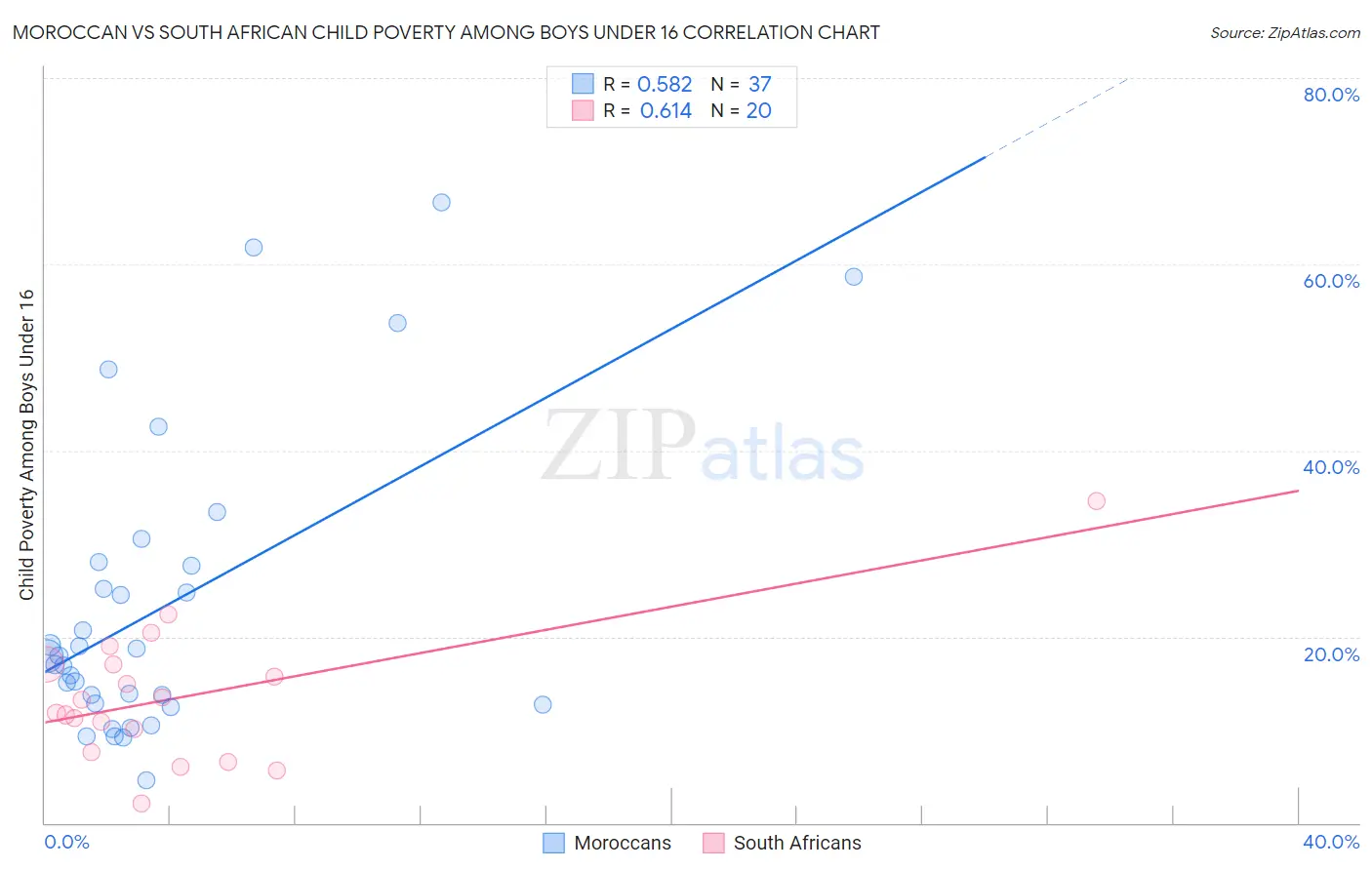Moroccan vs South African Child Poverty Among Boys Under 16