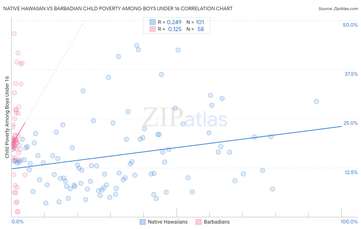 Native Hawaiian vs Barbadian Child Poverty Among Boys Under 16