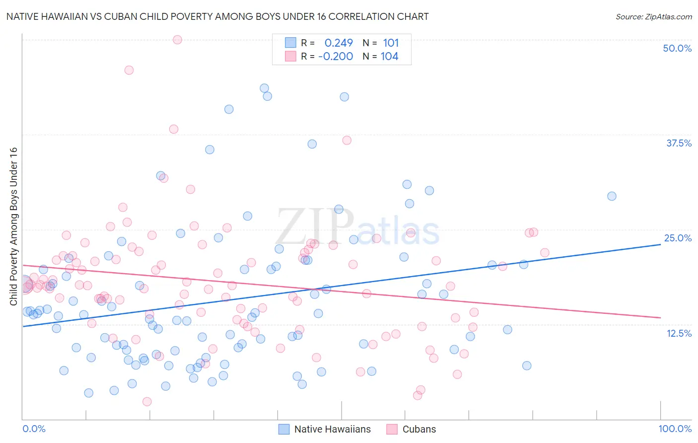 Native Hawaiian vs Cuban Child Poverty Among Boys Under 16