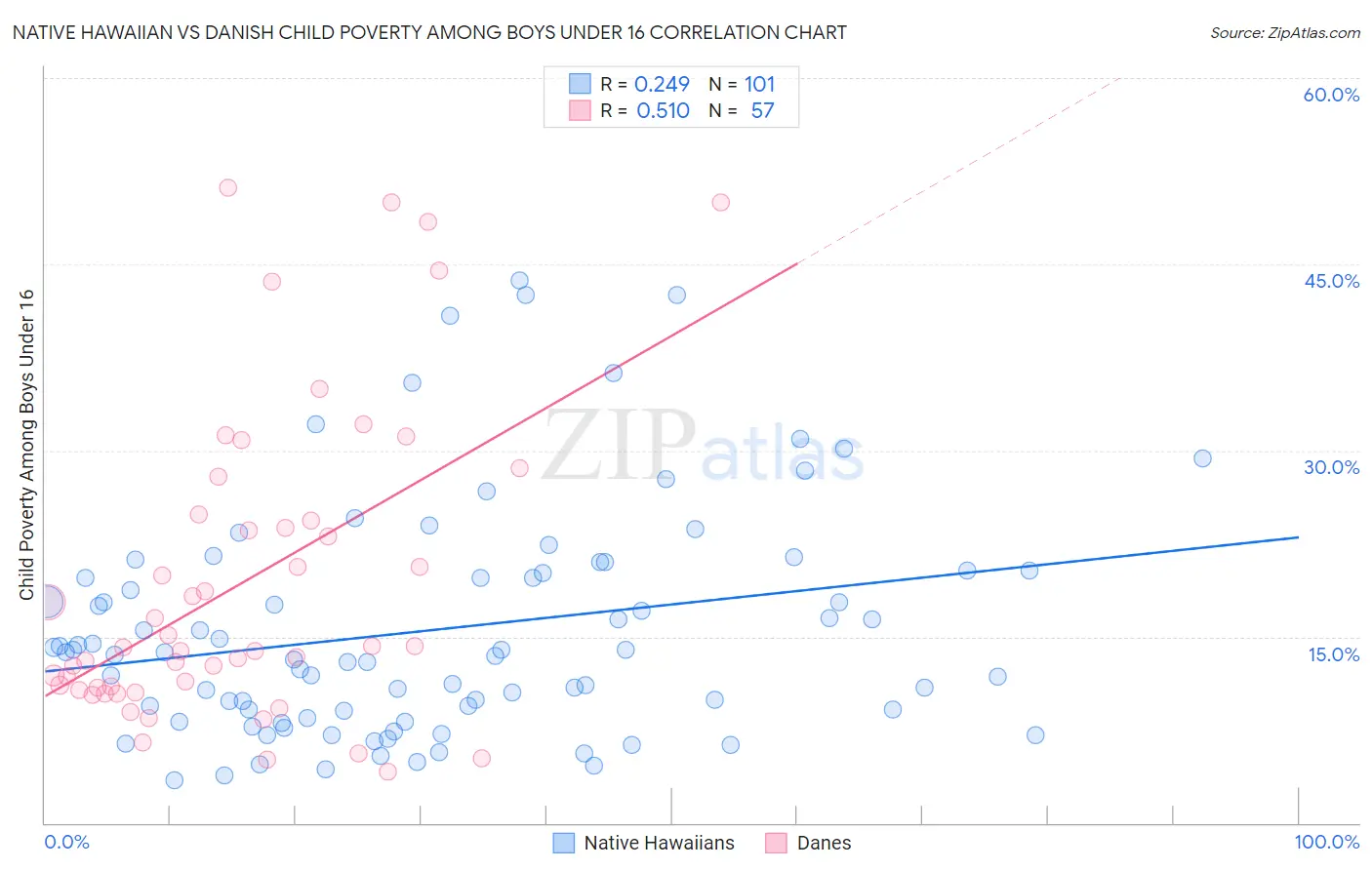 Native Hawaiian vs Danish Child Poverty Among Boys Under 16