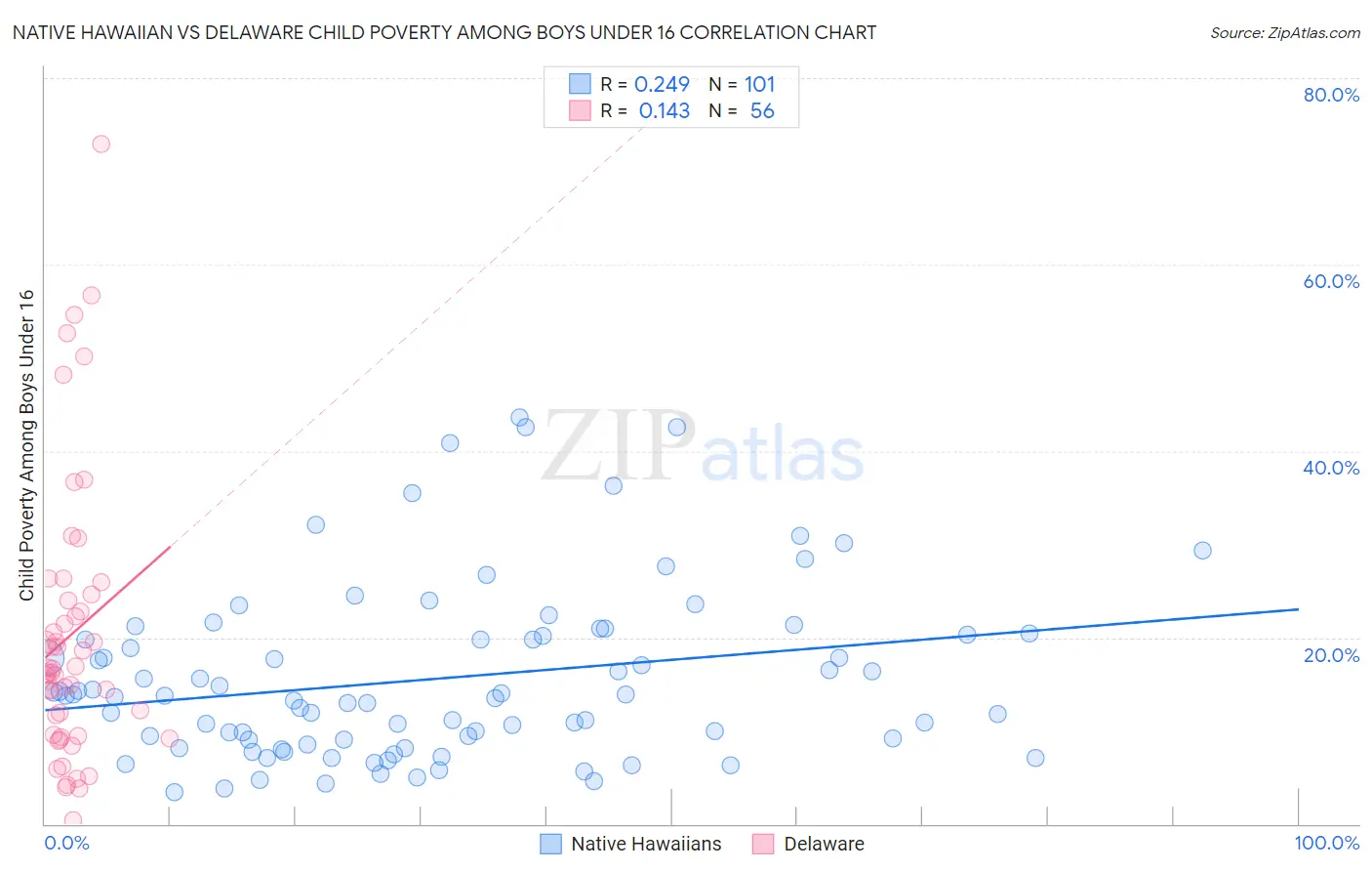 Native Hawaiian vs Delaware Child Poverty Among Boys Under 16