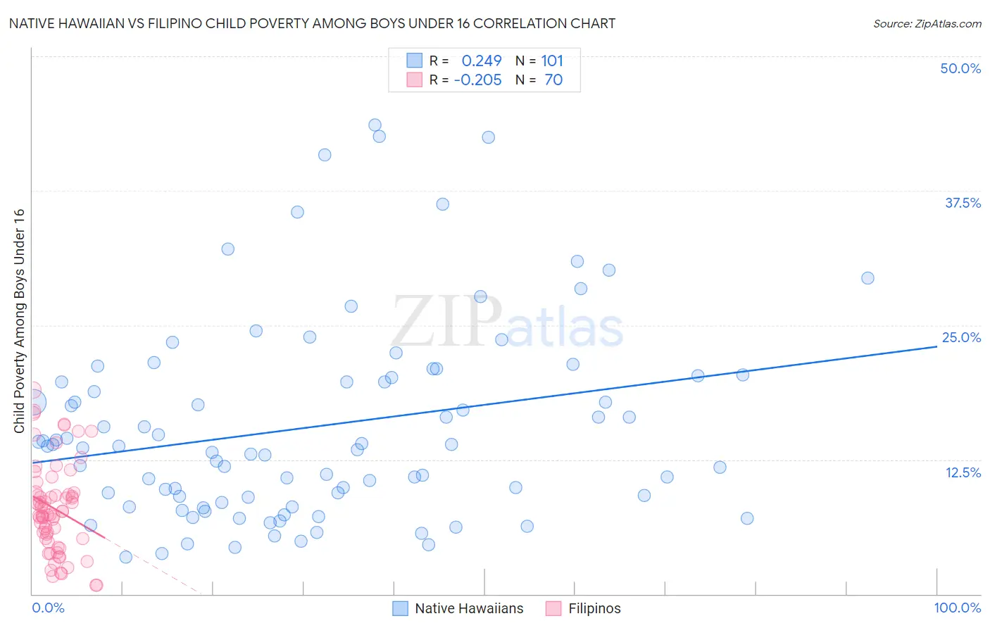 Native Hawaiian vs Filipino Child Poverty Among Boys Under 16