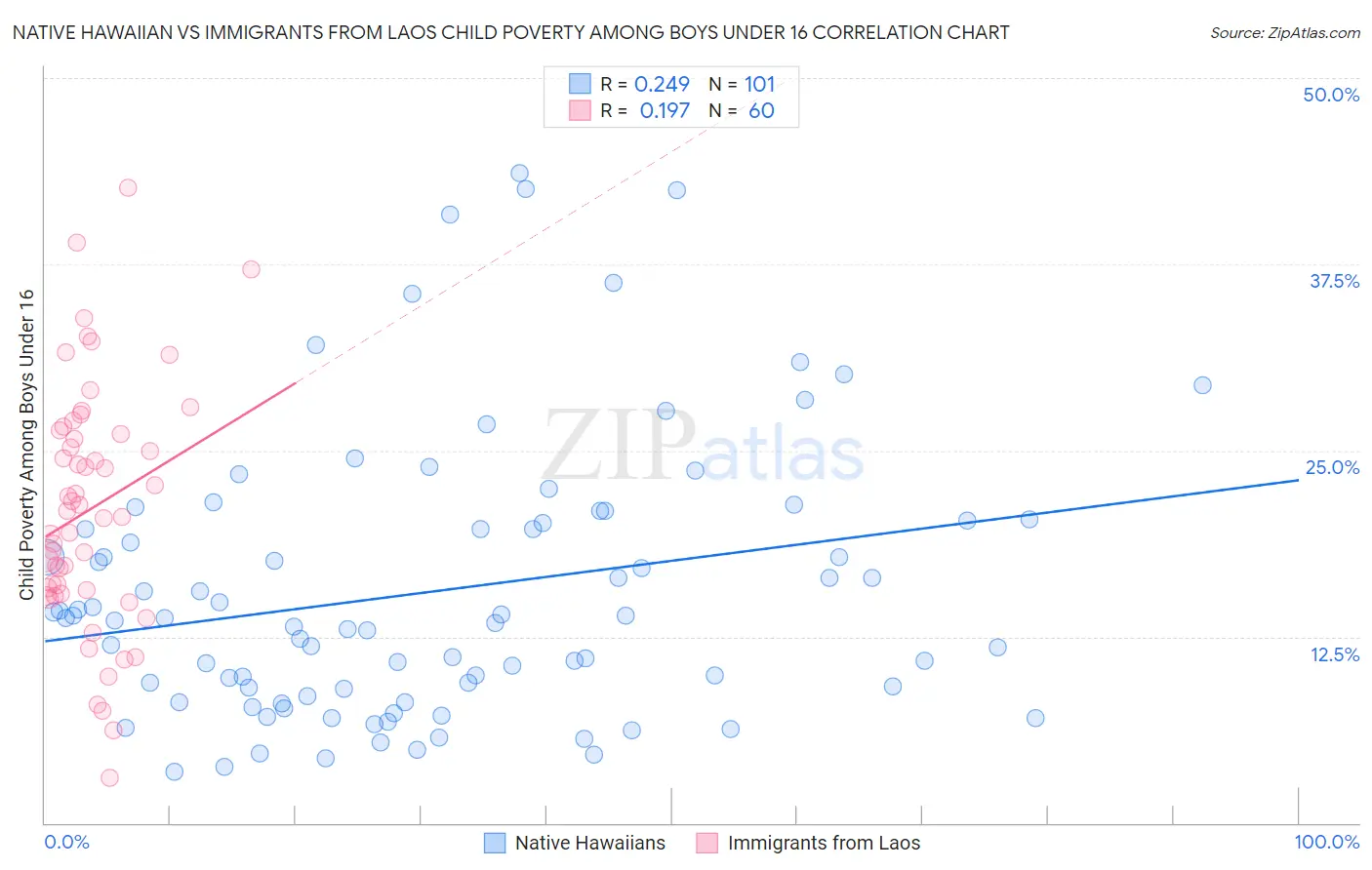 Native Hawaiian vs Immigrants from Laos Child Poverty Among Boys Under 16