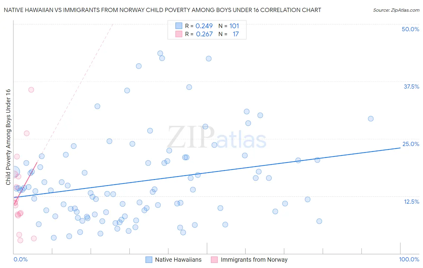 Native Hawaiian vs Immigrants from Norway Child Poverty Among Boys Under 16