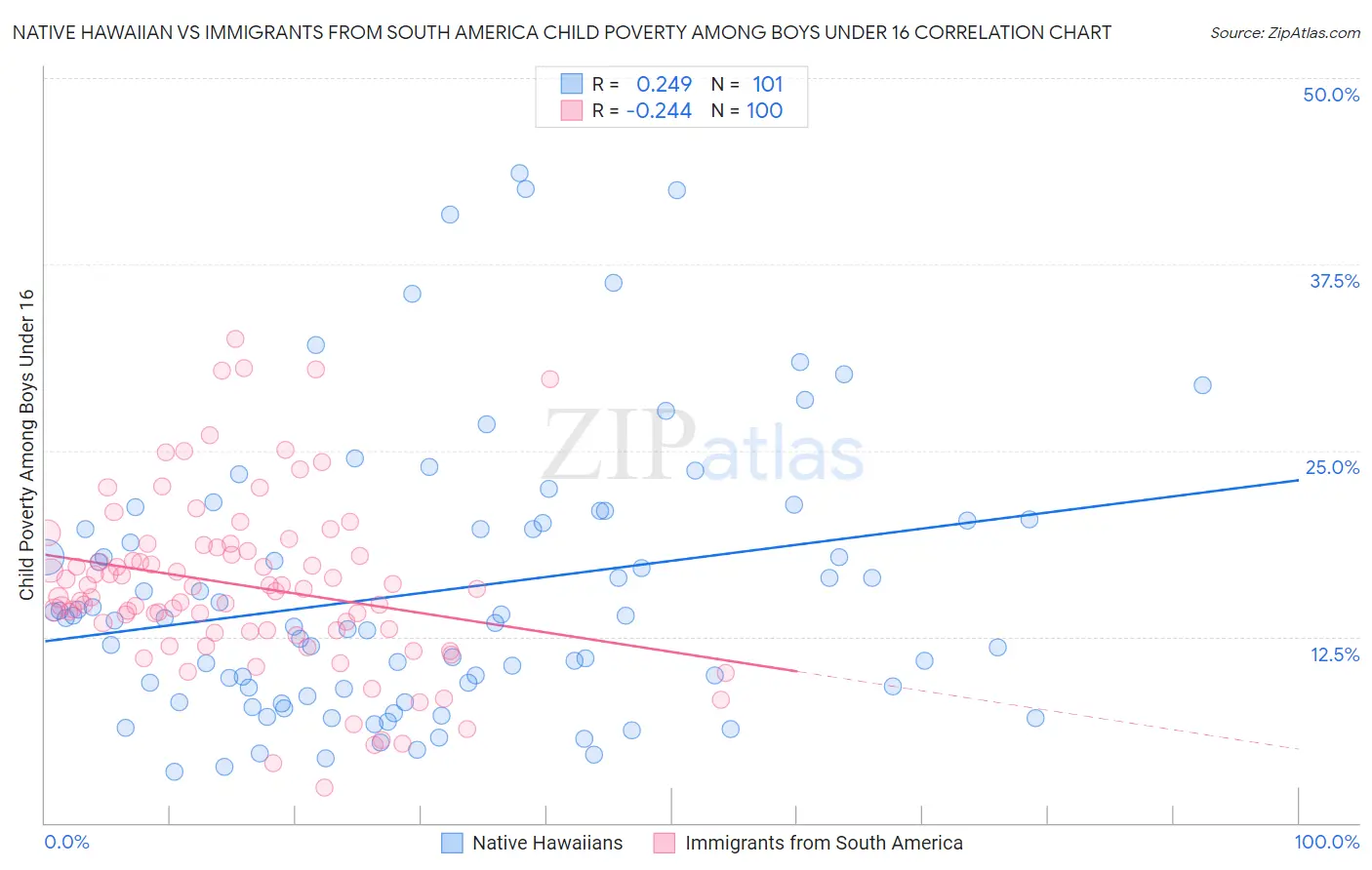 Native Hawaiian vs Immigrants from South America Child Poverty Among Boys Under 16