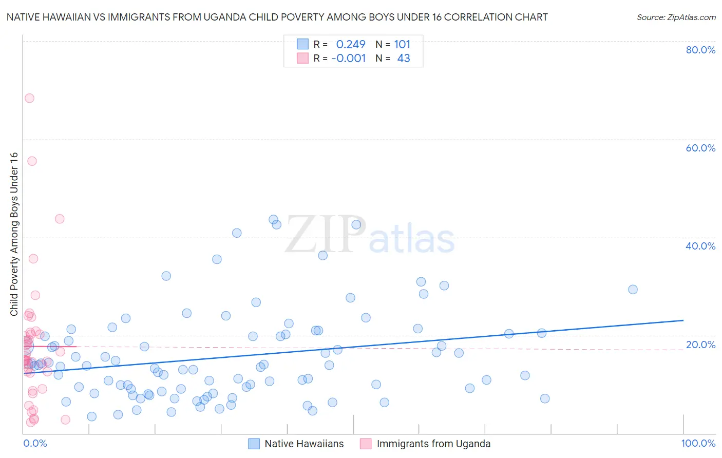 Native Hawaiian vs Immigrants from Uganda Child Poverty Among Boys Under 16