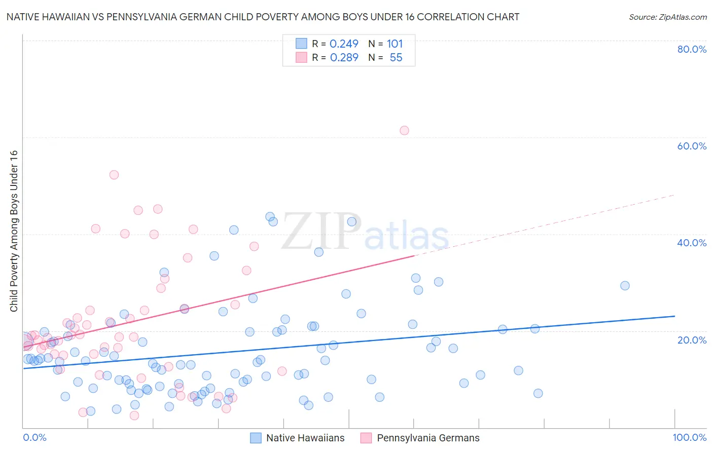 Native Hawaiian vs Pennsylvania German Child Poverty Among Boys Under 16