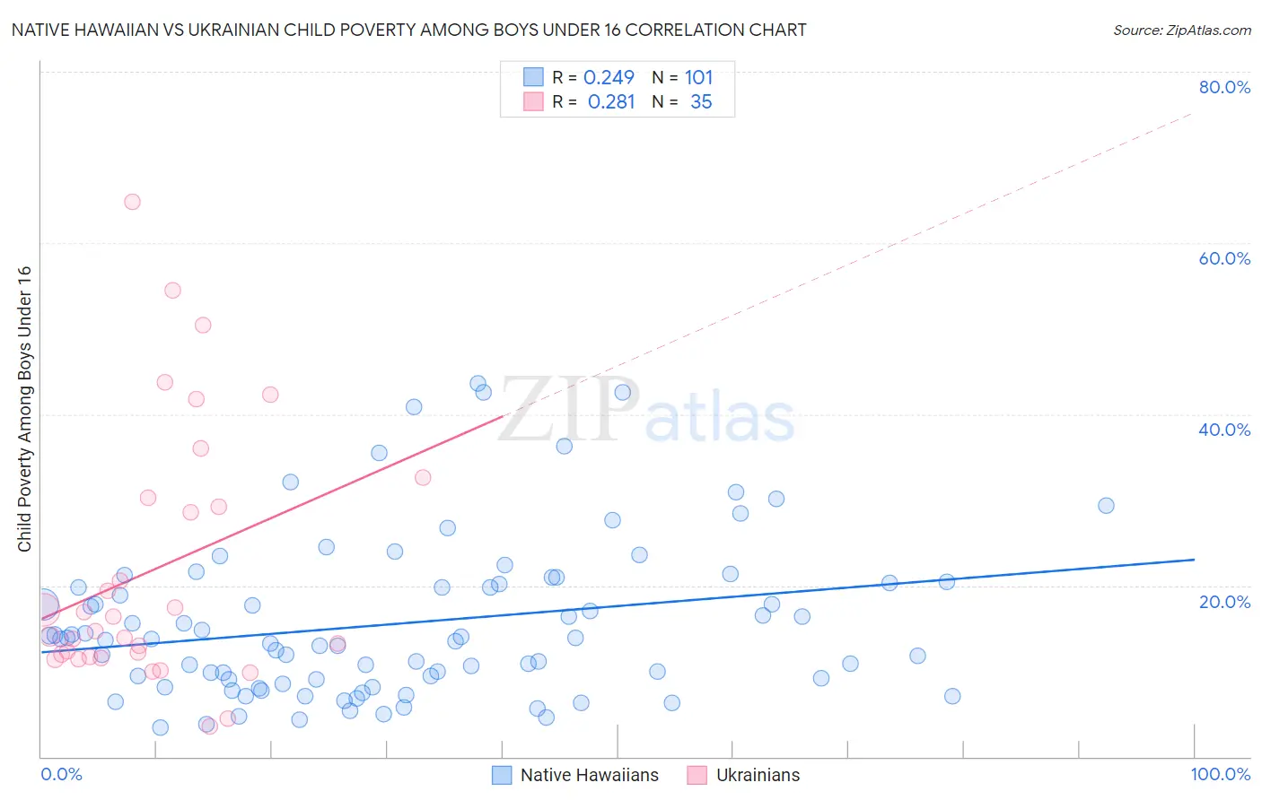 Native Hawaiian vs Ukrainian Child Poverty Among Boys Under 16