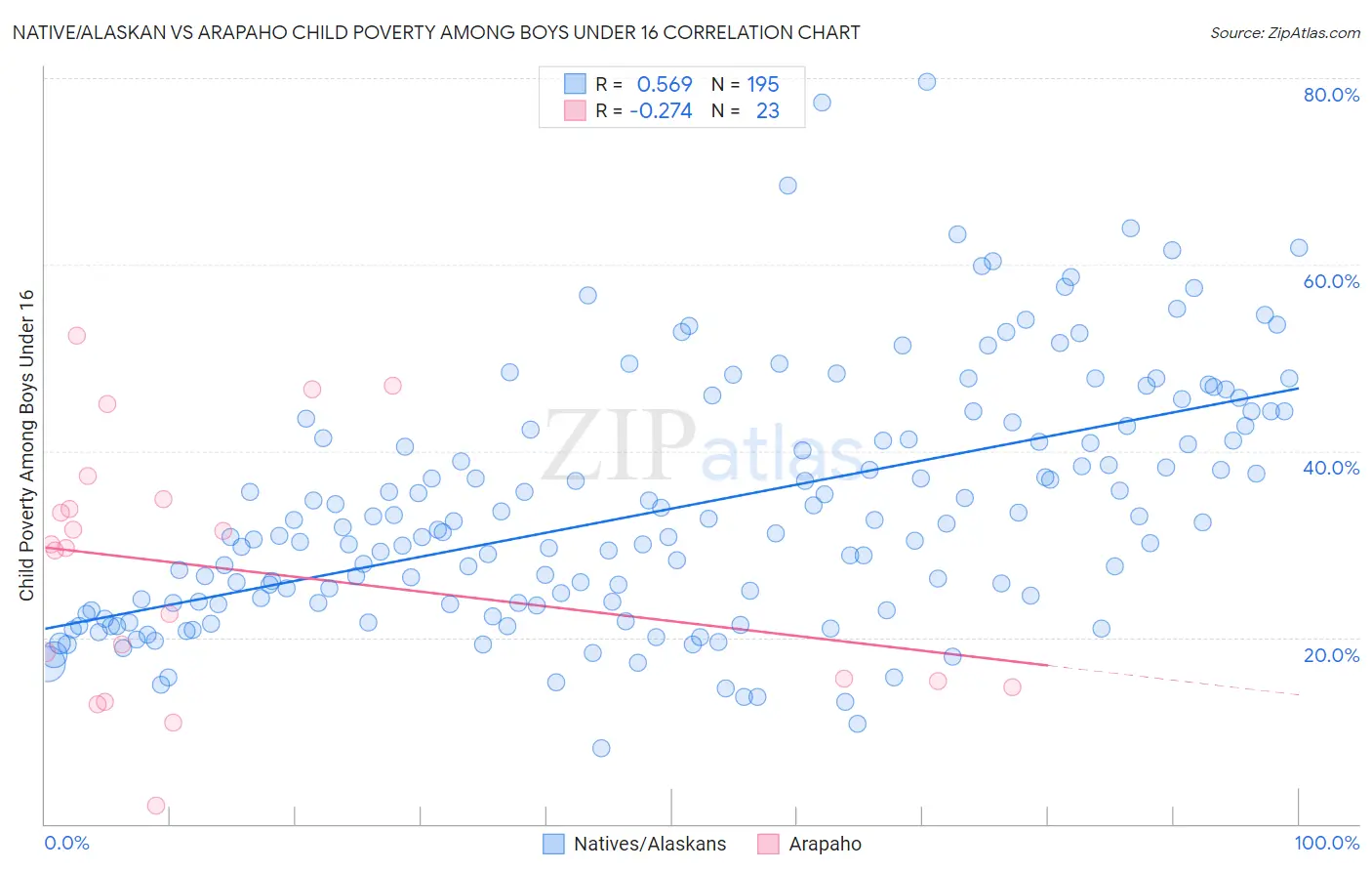 Native/Alaskan vs Arapaho Child Poverty Among Boys Under 16