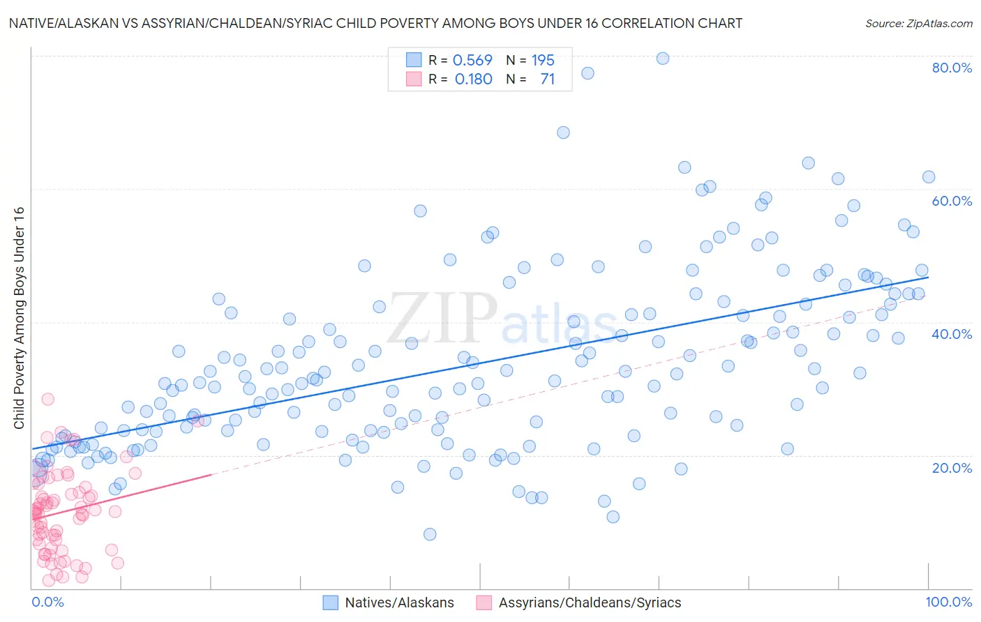 Native/Alaskan vs Assyrian/Chaldean/Syriac Child Poverty Among Boys Under 16