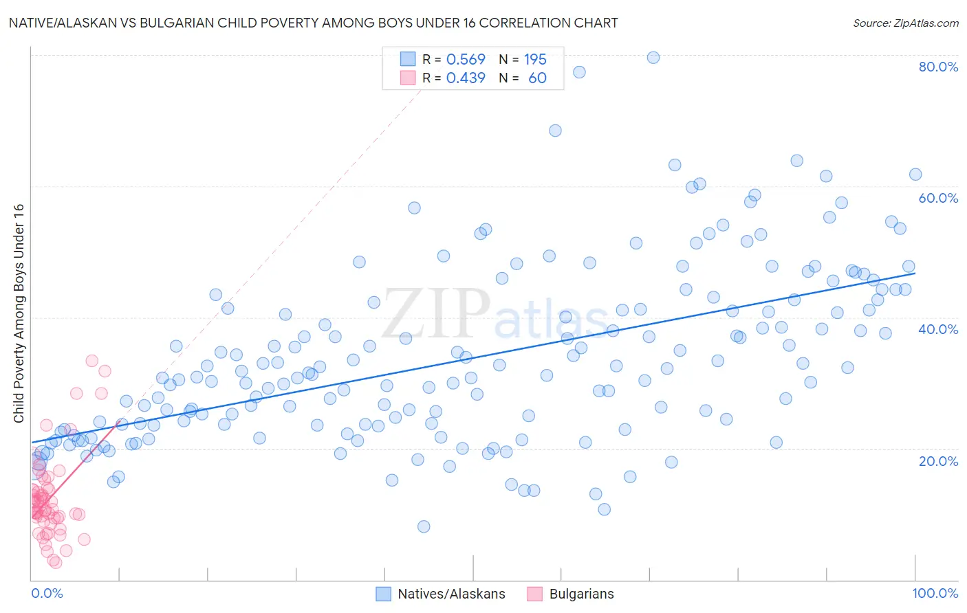 Native/Alaskan vs Bulgarian Child Poverty Among Boys Under 16