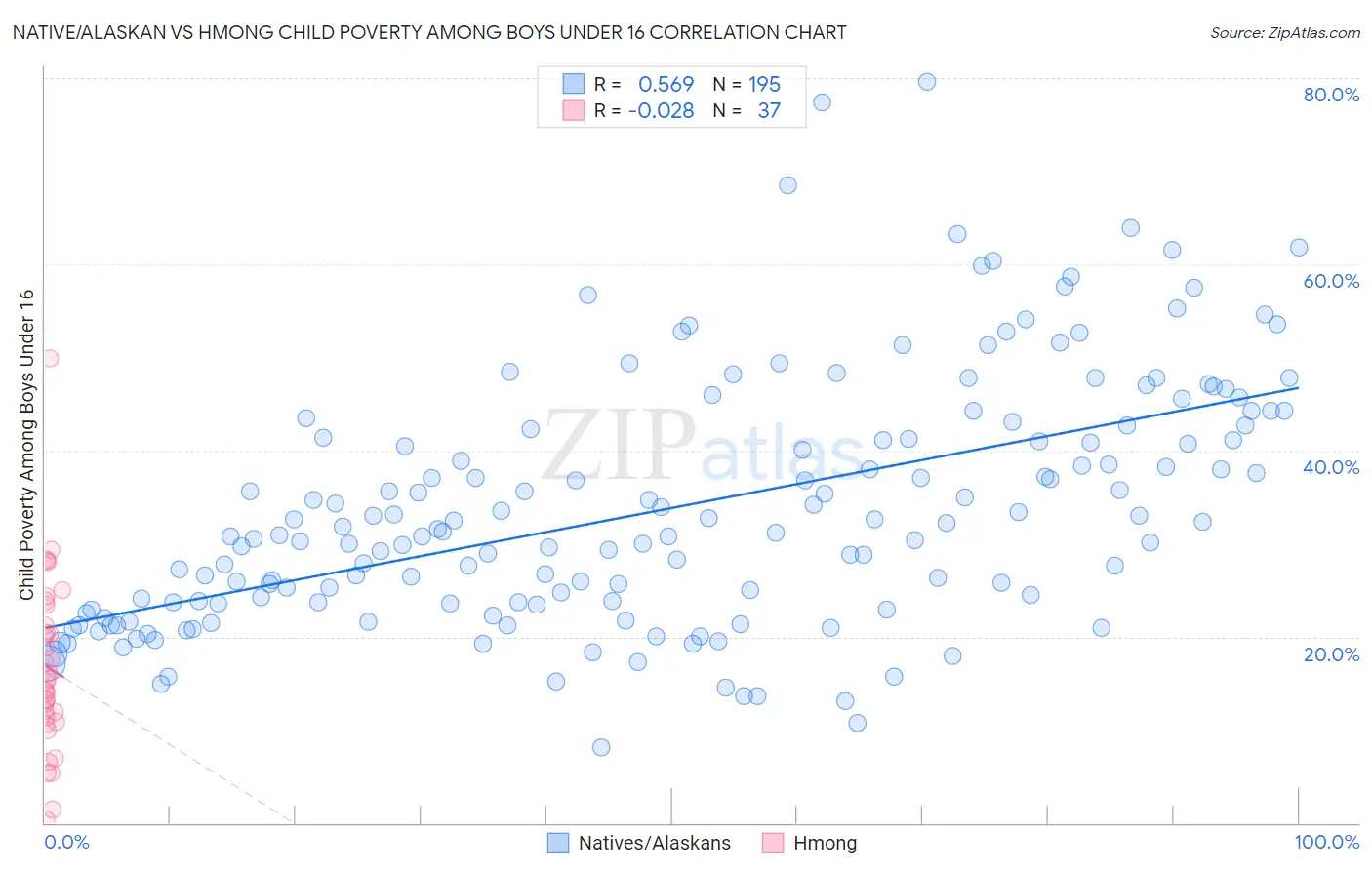 Native/Alaskan vs Hmong Child Poverty Among Boys Under 16