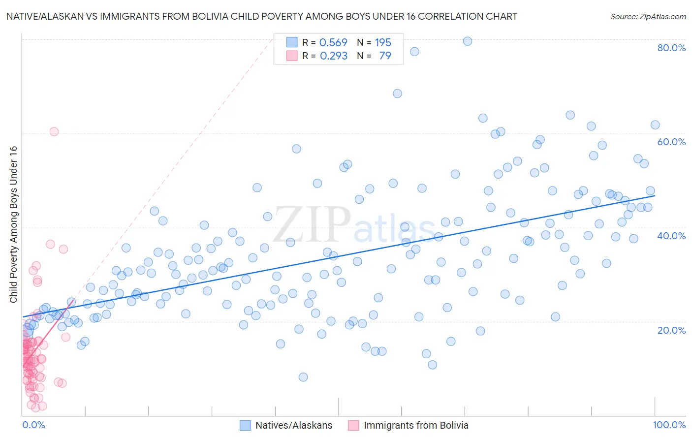 Native/Alaskan vs Immigrants from Bolivia Child Poverty Among Boys Under 16