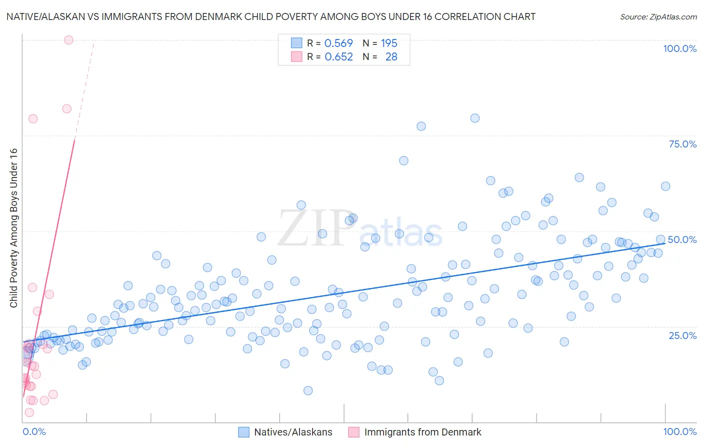 Native/Alaskan vs Immigrants from Denmark Child Poverty Among Boys Under 16