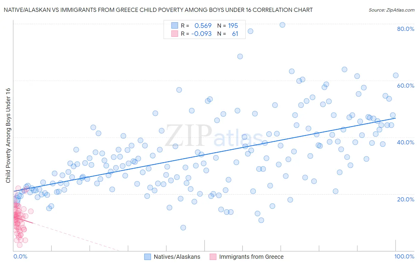 Native/Alaskan vs Immigrants from Greece Child Poverty Among Boys Under 16