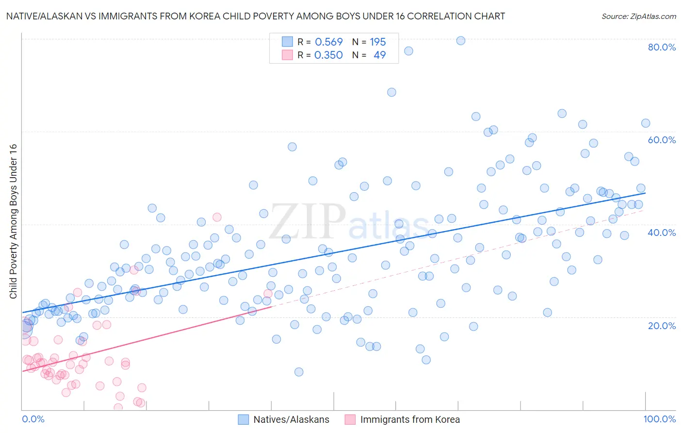 Native/Alaskan vs Immigrants from Korea Child Poverty Among Boys Under 16