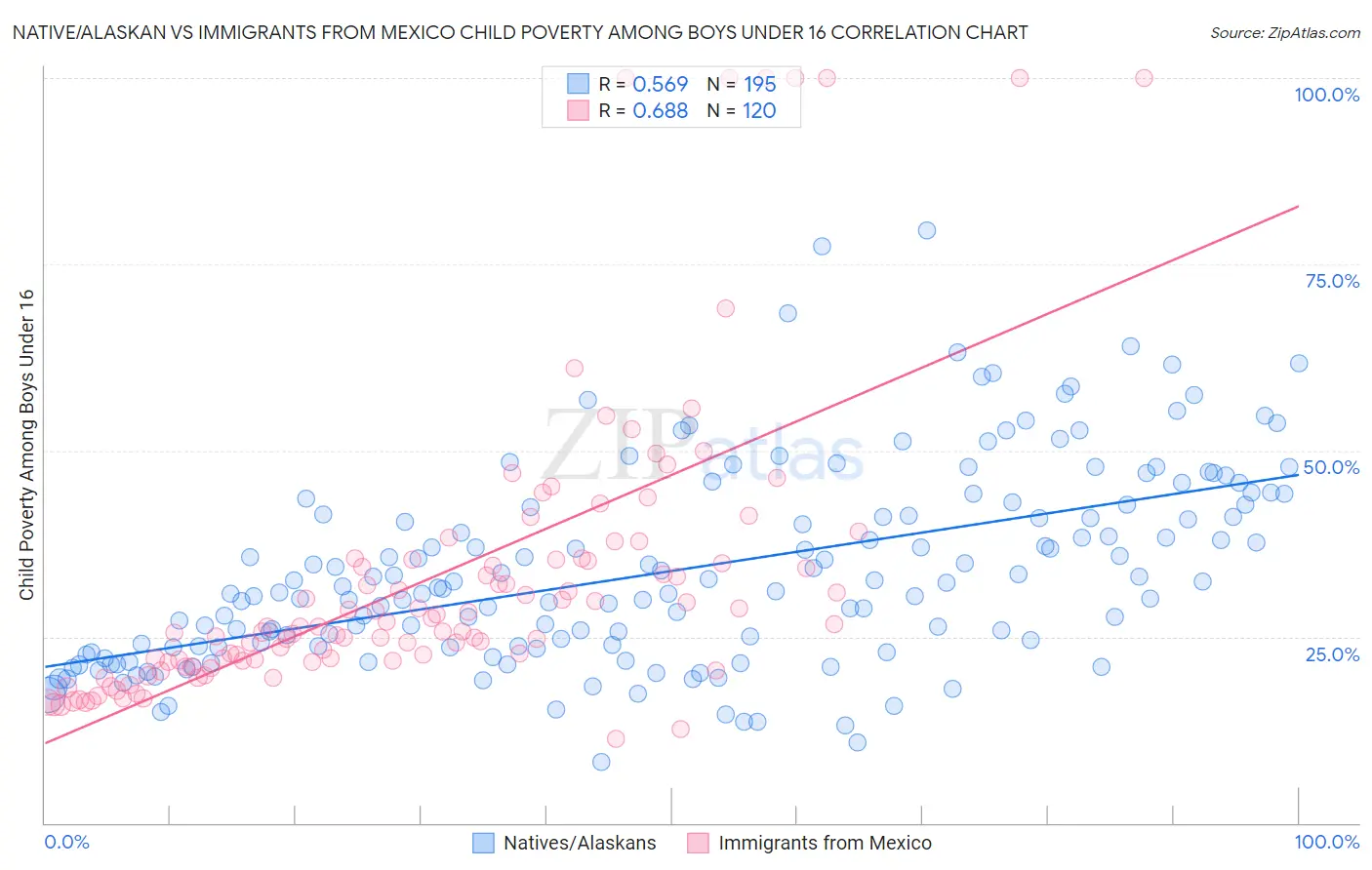 Native/Alaskan vs Immigrants from Mexico Child Poverty Among Boys Under 16