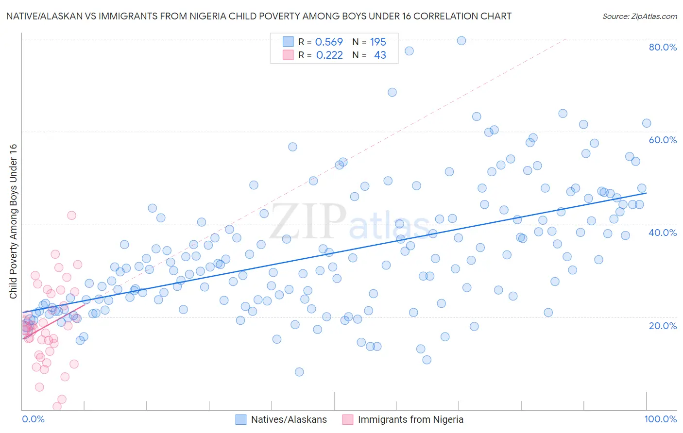 Native/Alaskan vs Immigrants from Nigeria Child Poverty Among Boys Under 16