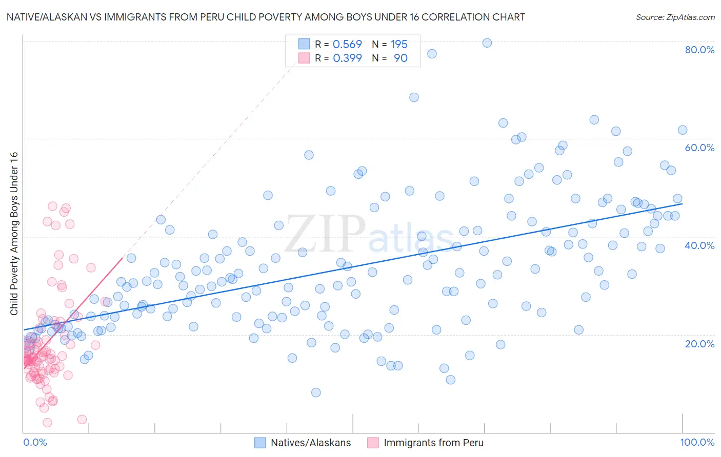 Native/Alaskan vs Immigrants from Peru Child Poverty Among Boys Under 16