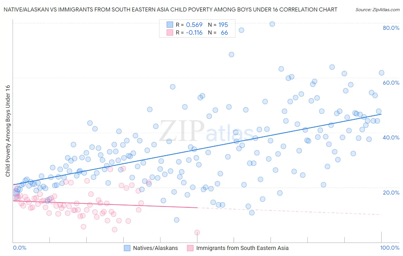 Native/Alaskan vs Immigrants from South Eastern Asia Child Poverty Among Boys Under 16