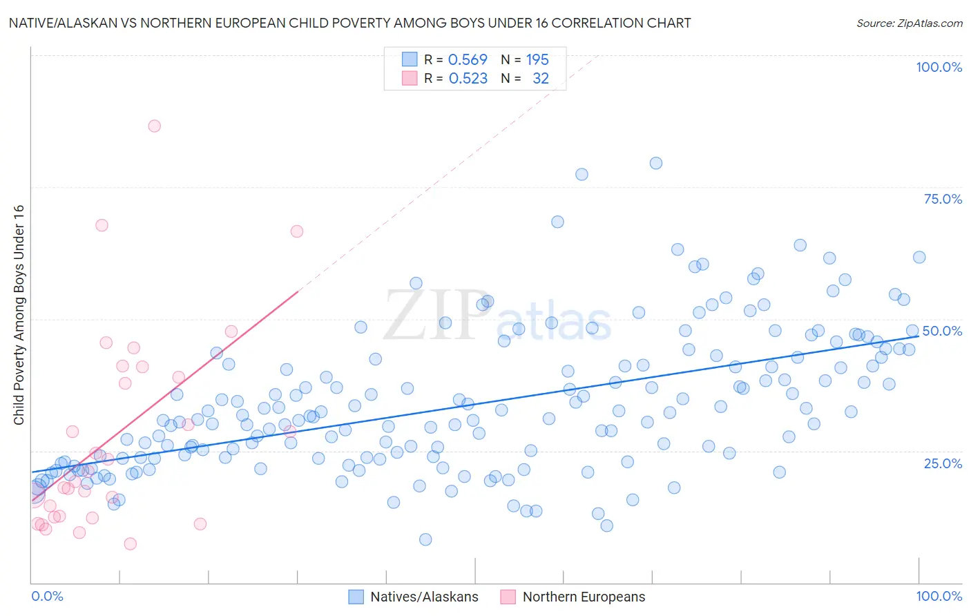 Native/Alaskan vs Northern European Child Poverty Among Boys Under 16