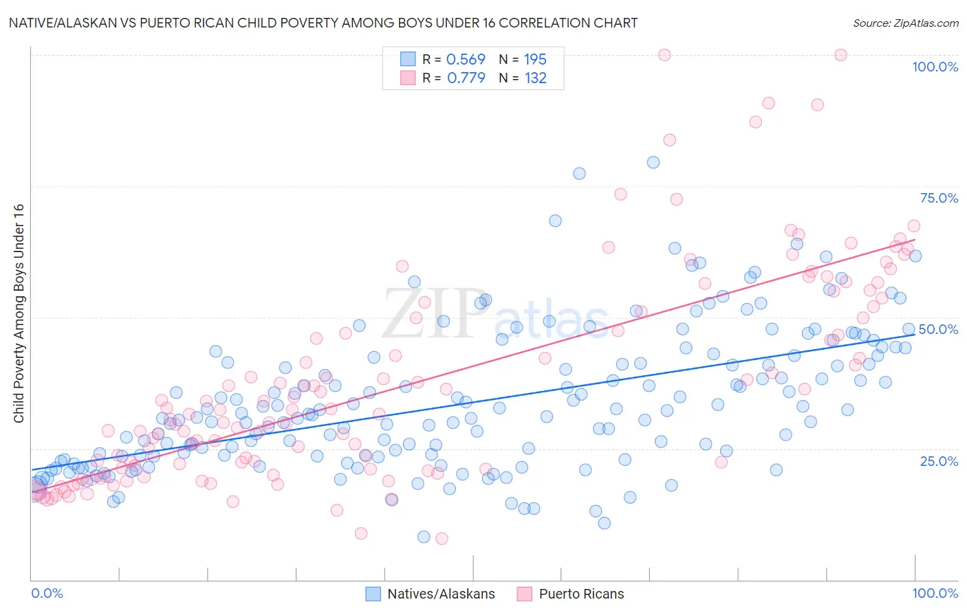 Native/Alaskan vs Puerto Rican Child Poverty Among Boys Under 16