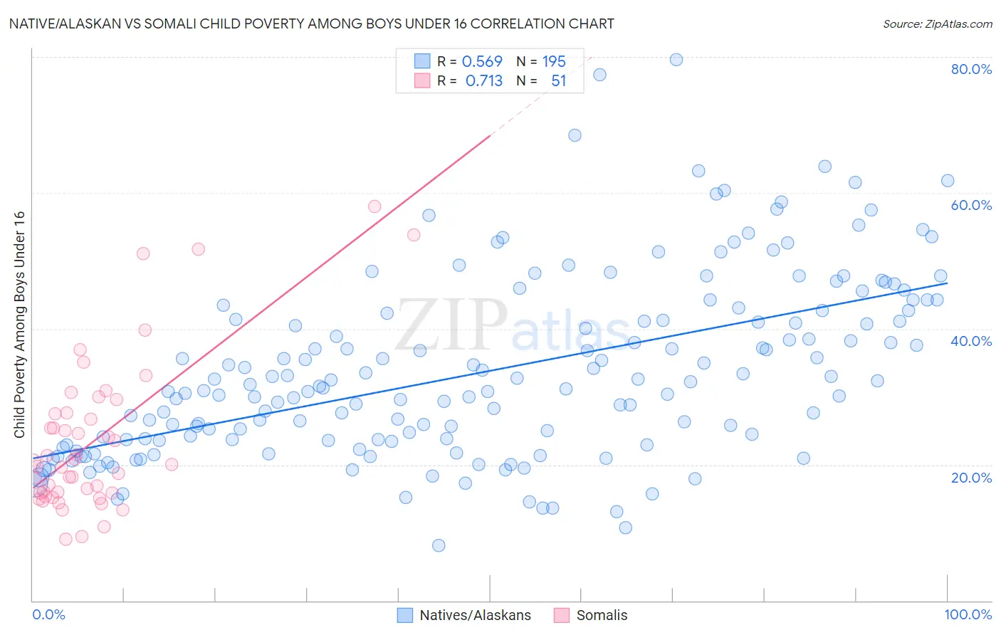 Native/Alaskan vs Somali Child Poverty Among Boys Under 16