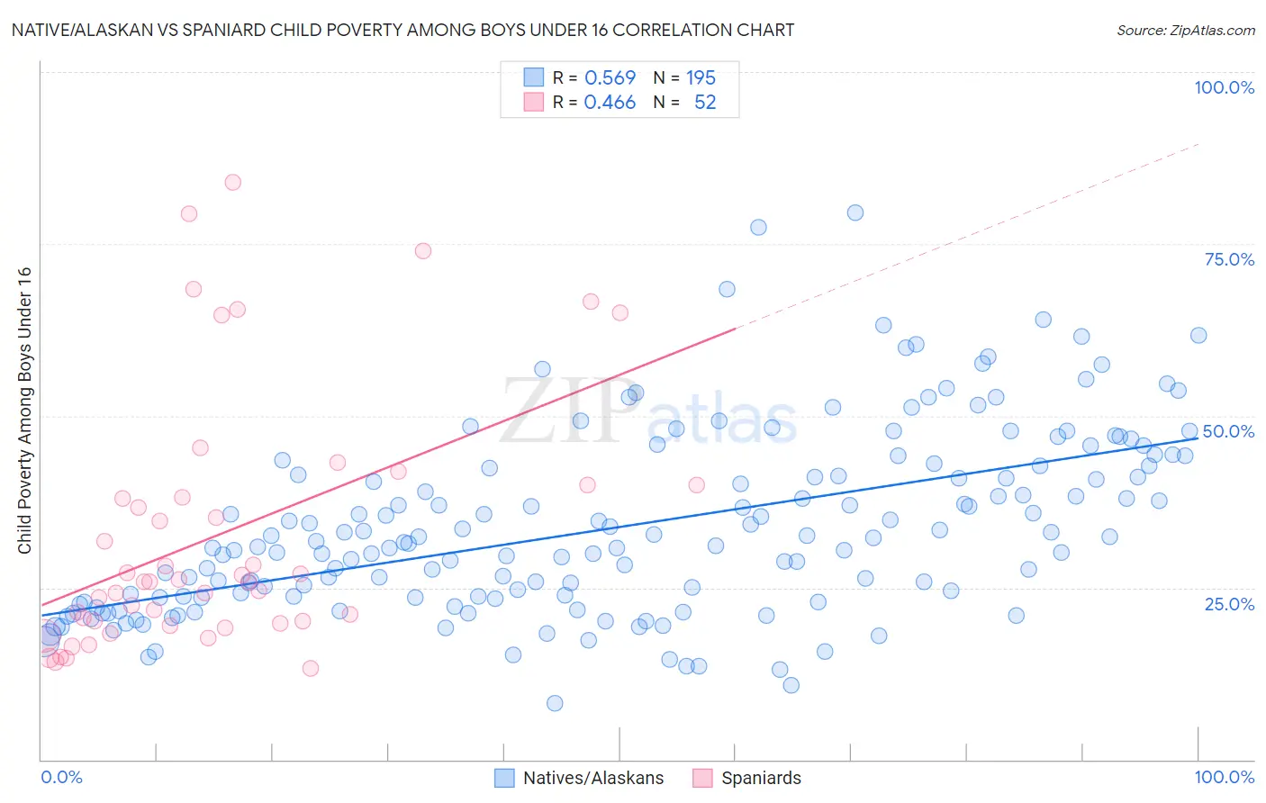 Native/Alaskan vs Spaniard Child Poverty Among Boys Under 16