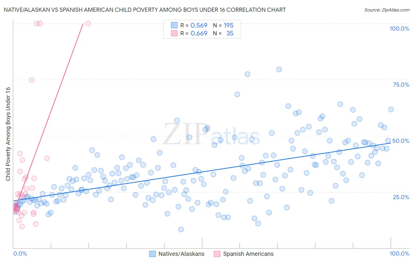 Native/Alaskan vs Spanish American Child Poverty Among Boys Under 16