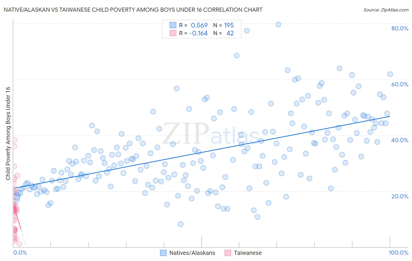 Native/Alaskan vs Taiwanese Child Poverty Among Boys Under 16