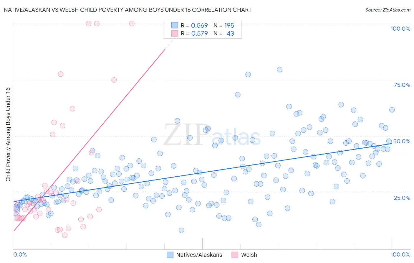 Native/Alaskan vs Welsh Child Poverty Among Boys Under 16