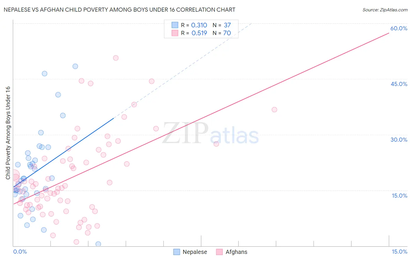 Nepalese vs Afghan Child Poverty Among Boys Under 16