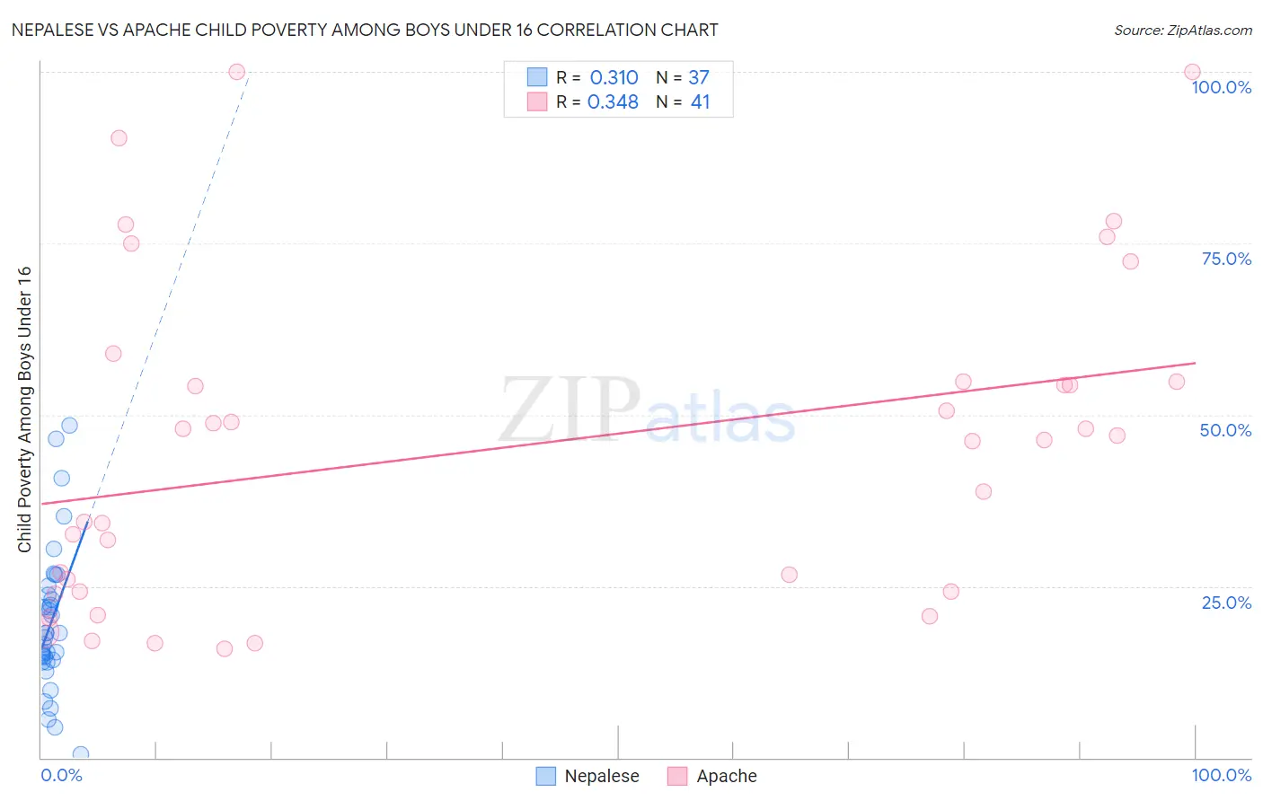 Nepalese vs Apache Child Poverty Among Boys Under 16