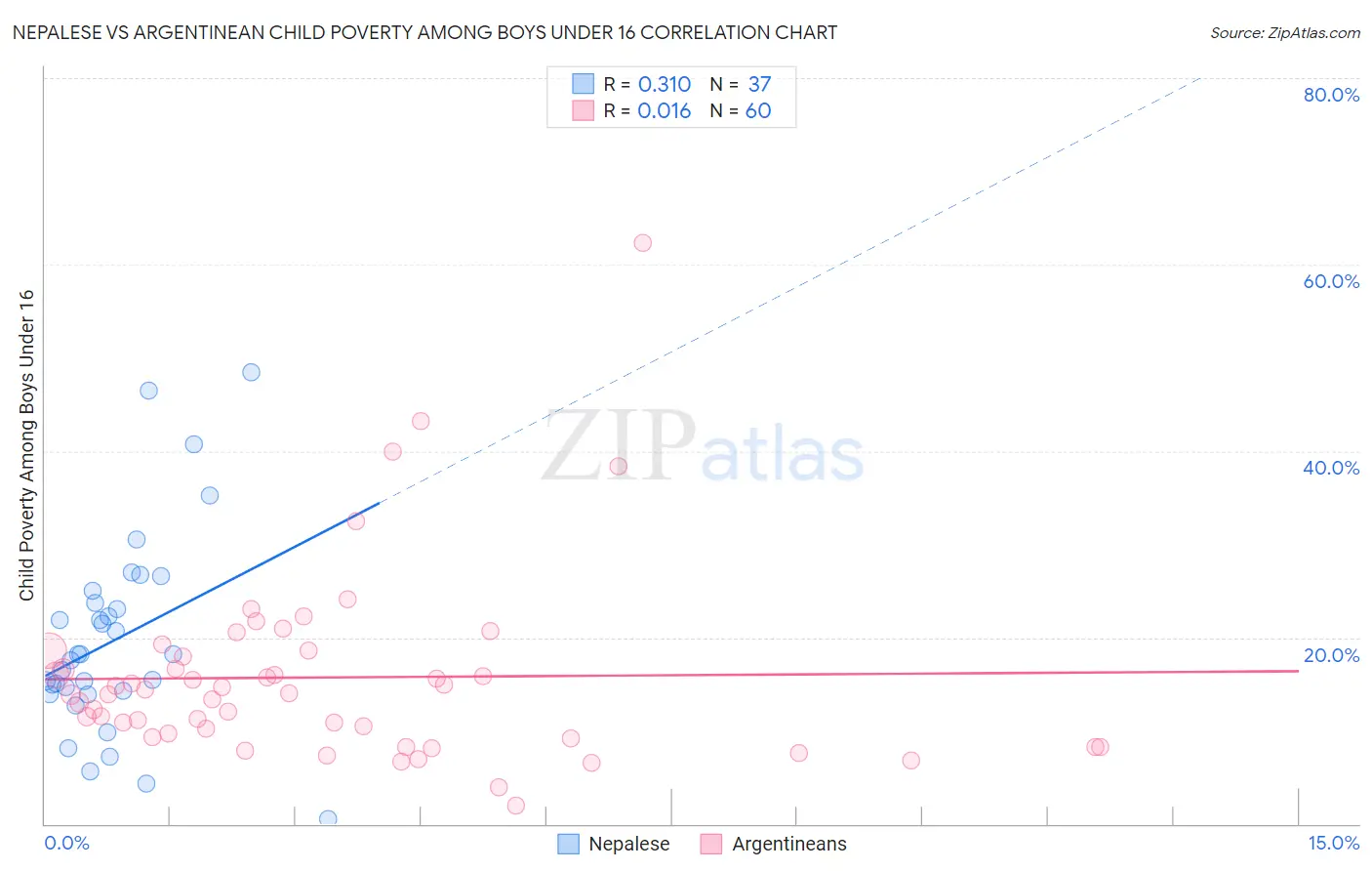 Nepalese vs Argentinean Child Poverty Among Boys Under 16