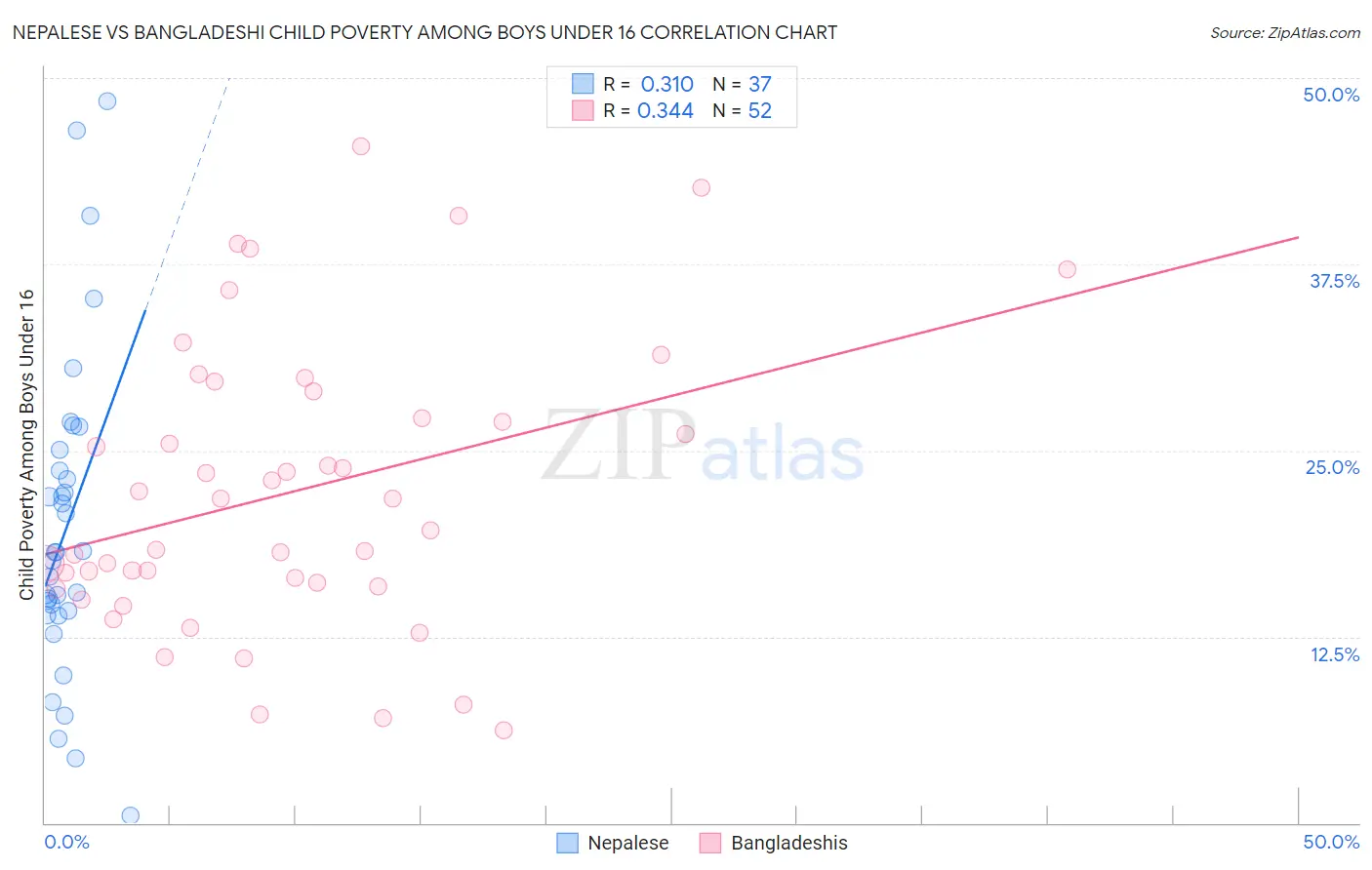 Nepalese vs Bangladeshi Child Poverty Among Boys Under 16