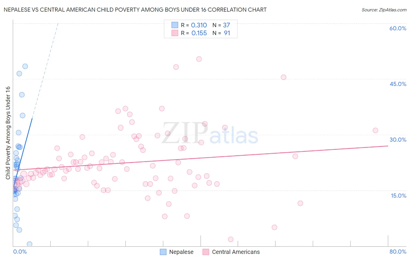 Nepalese vs Central American Child Poverty Among Boys Under 16