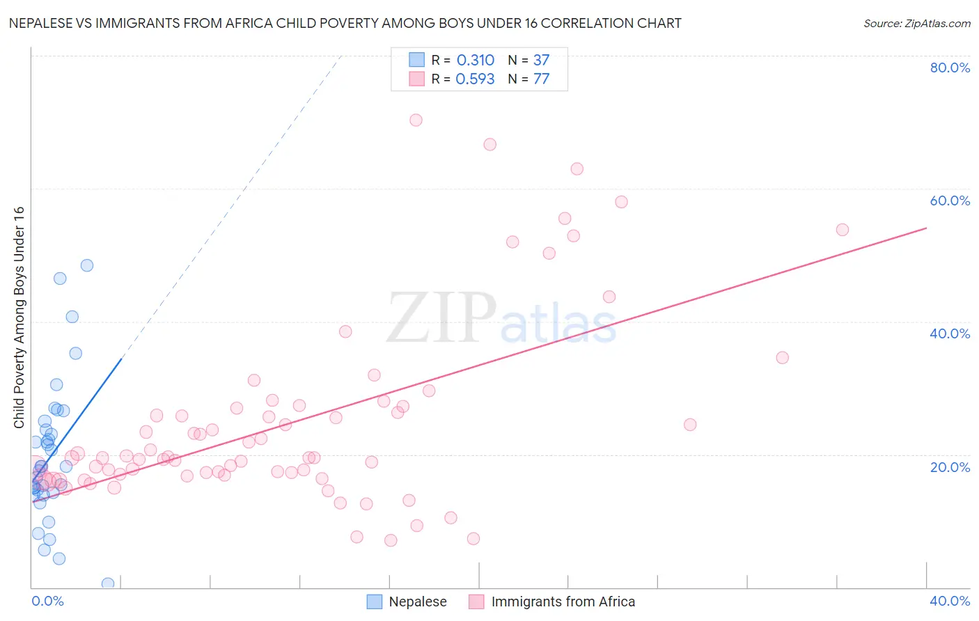 Nepalese vs Immigrants from Africa Child Poverty Among Boys Under 16