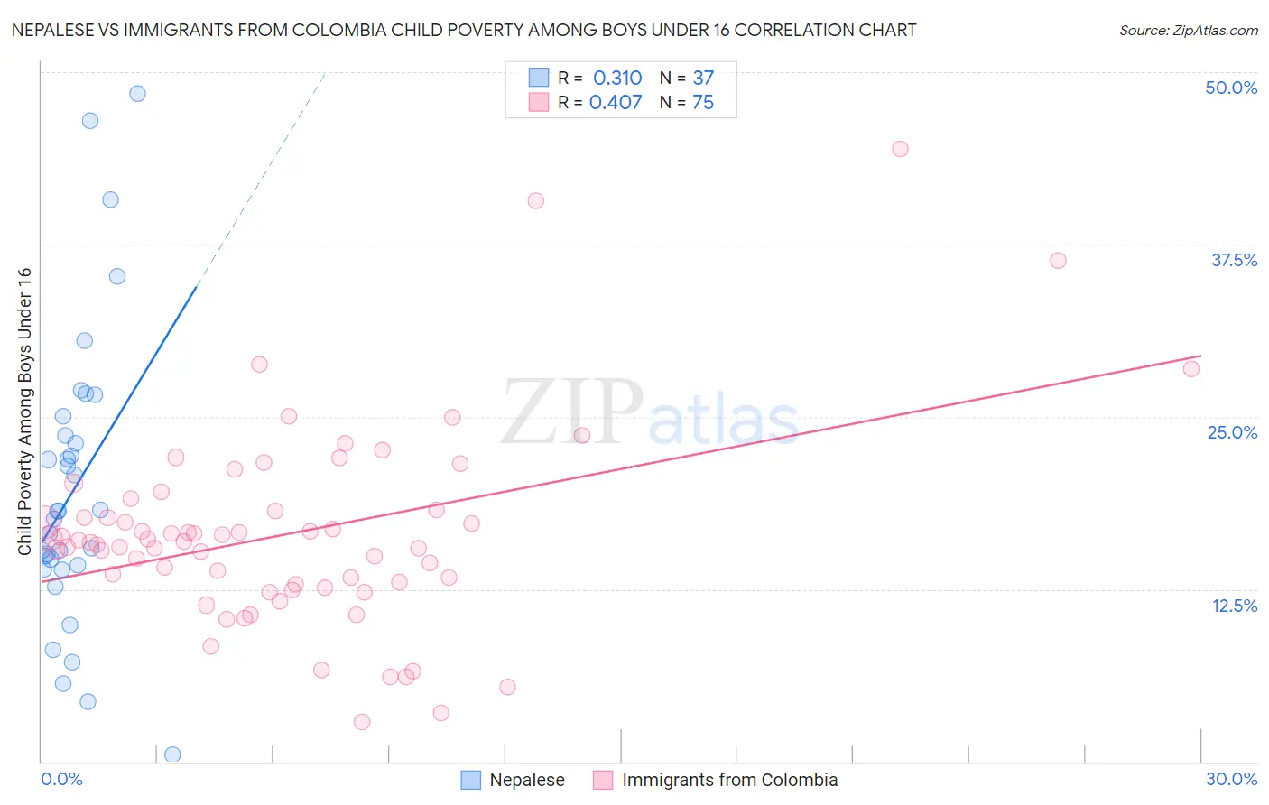 Nepalese vs Immigrants from Colombia Child Poverty Among Boys Under 16