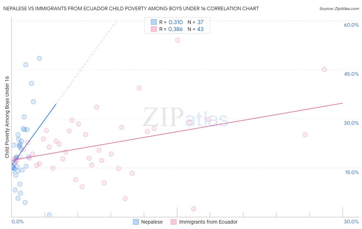 Nepalese vs Immigrants from Ecuador Child Poverty Among Boys Under 16