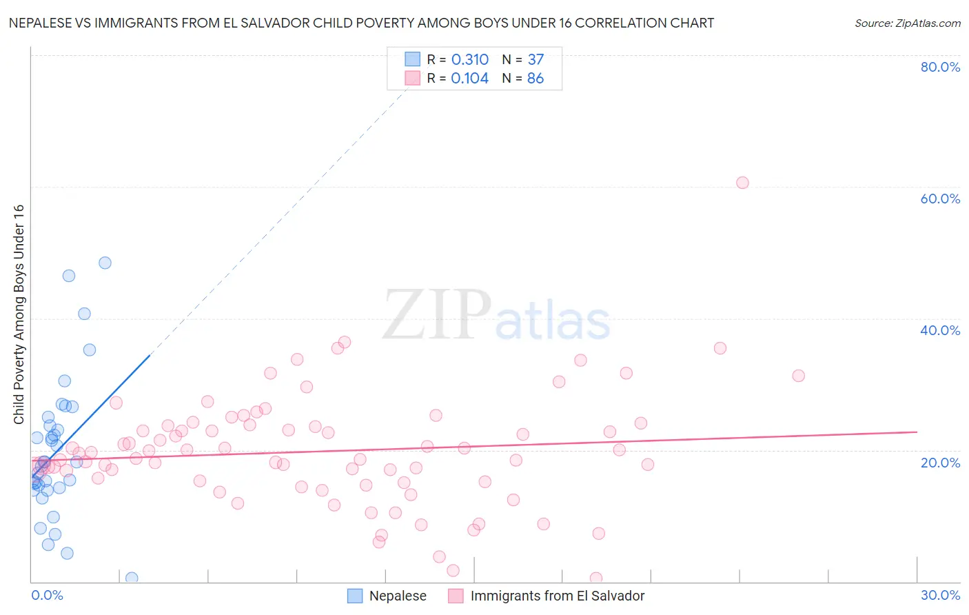 Nepalese vs Immigrants from El Salvador Child Poverty Among Boys Under 16