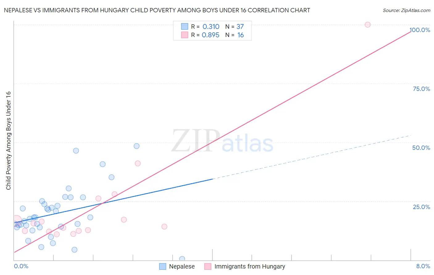 Nepalese vs Immigrants from Hungary Child Poverty Among Boys Under 16