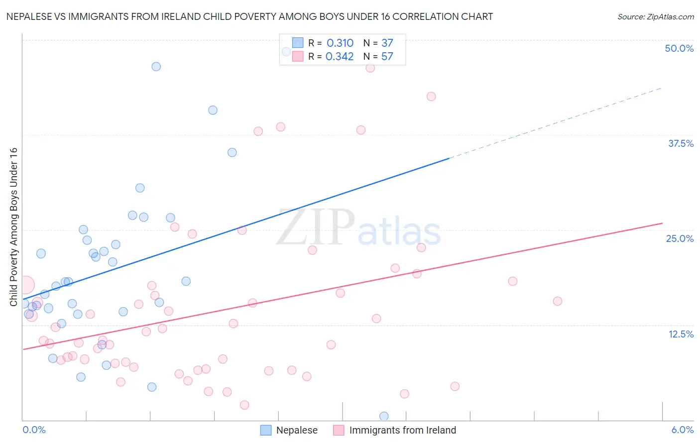 Nepalese vs Immigrants from Ireland Child Poverty Among Boys Under 16