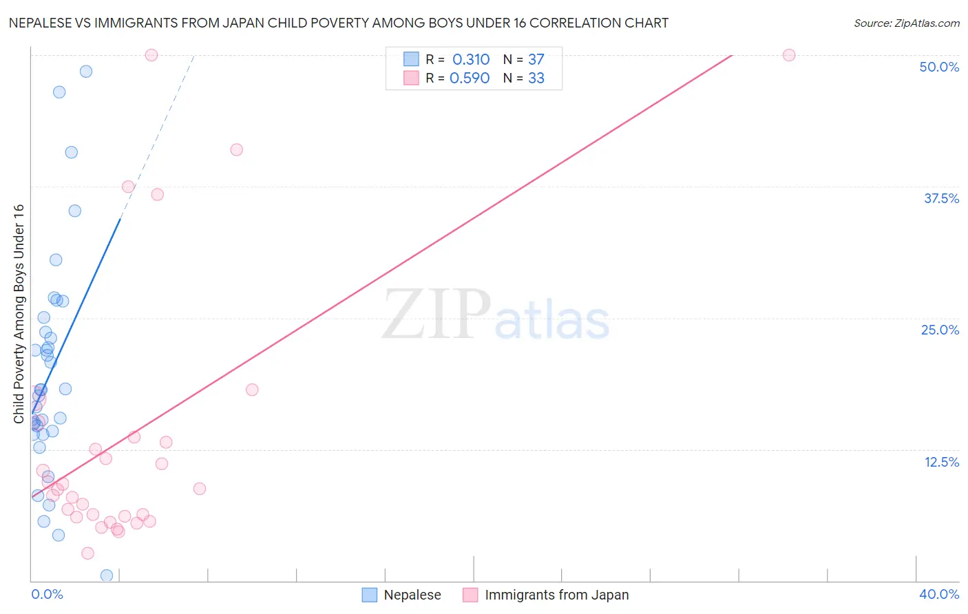 Nepalese vs Immigrants from Japan Child Poverty Among Boys Under 16