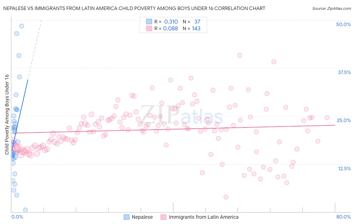 Nepalese vs Immigrants from Latin America Child Poverty Among Boys Under 16