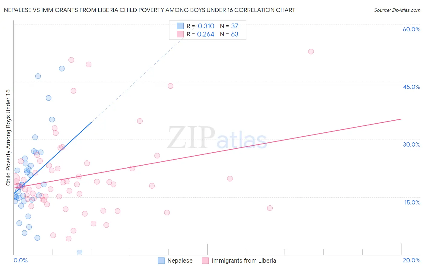 Nepalese vs Immigrants from Liberia Child Poverty Among Boys Under 16