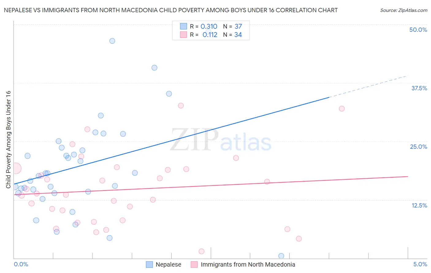 Nepalese vs Immigrants from North Macedonia Child Poverty Among Boys Under 16