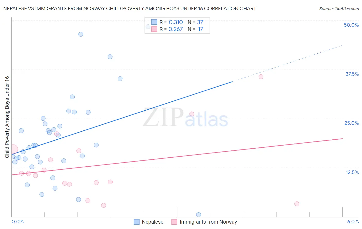 Nepalese vs Immigrants from Norway Child Poverty Among Boys Under 16