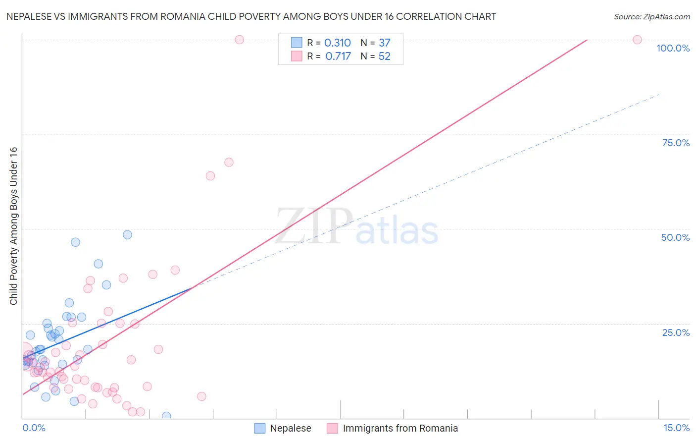 Nepalese vs Immigrants from Romania Child Poverty Among Boys Under 16