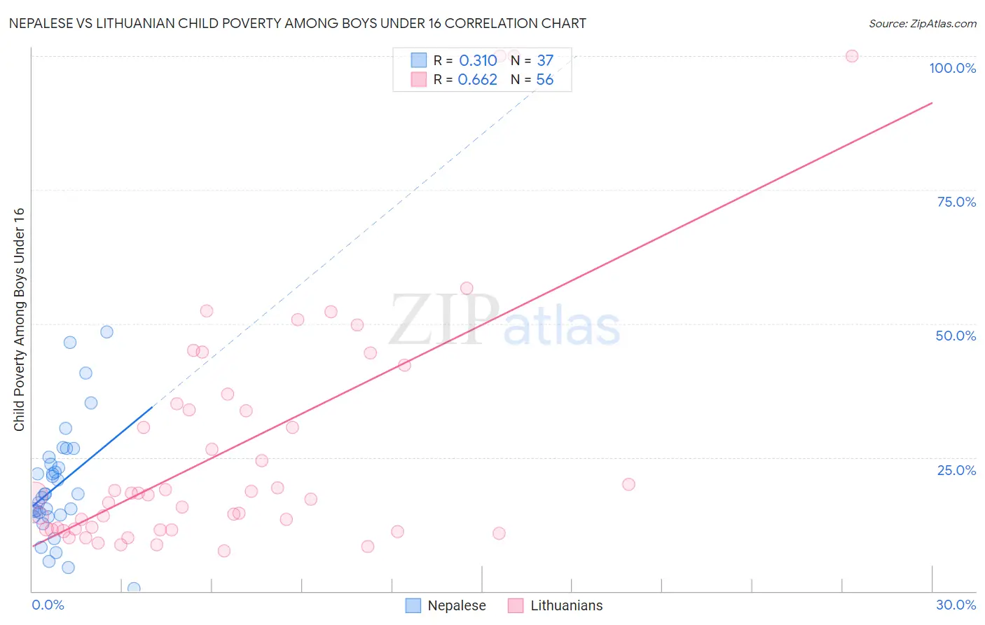 Nepalese vs Lithuanian Child Poverty Among Boys Under 16